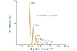 CESI-MS-Anionic-Metabolic-Profiling