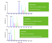 Switch easily from nanoflow to microflow with interchangeable flow modules