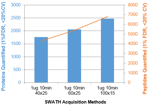 Protein identification result