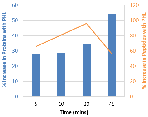 Protein identification result