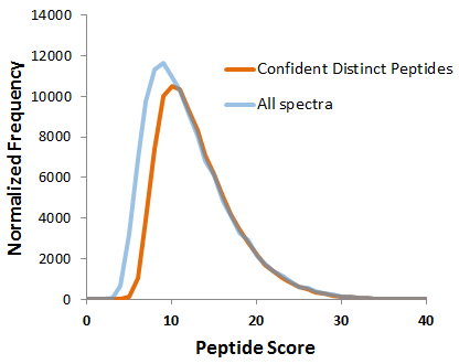 Protein ID