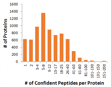 Protein ID