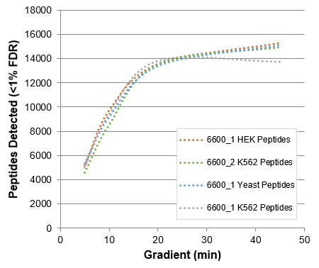 Protein identification result