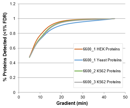 Protein identification result