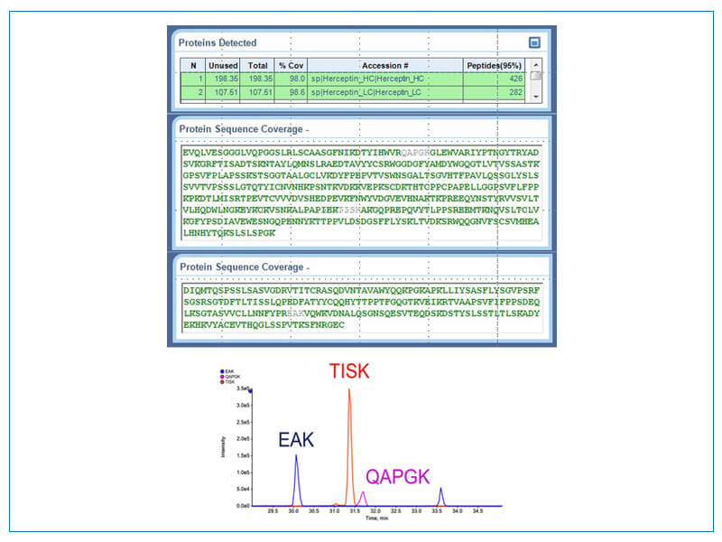 Biologic Peptide Mapping Protein Characterization Mass Spec SCIEX