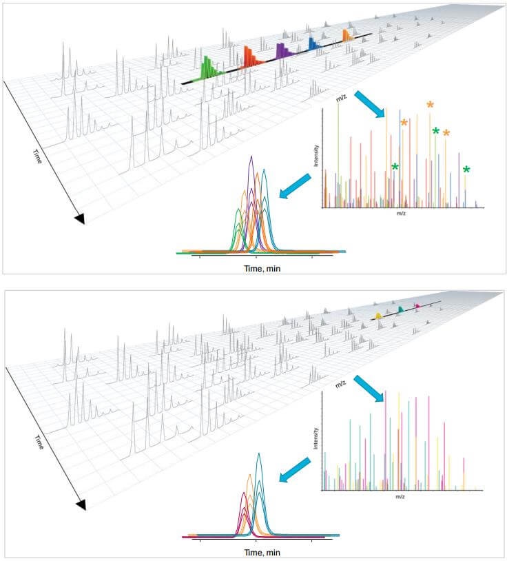 SWATH® 采集技术 SCIEX