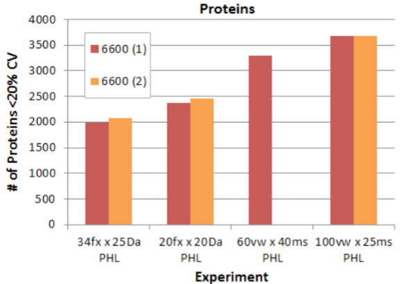 Protein Gains