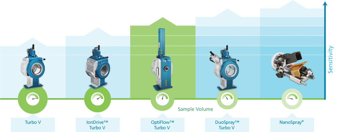 Ionization Source Technology | SCIEX